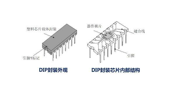 DIP封裝內(nèi)外結(jié)構(gòu) <a href='/new/208.html' style='color: blue;' target='_blank'><a href='/new/208.html' style='color: blue;' target='_blank'>DIP</a></a>封裝內(nèi)外結(jié)構(gòu)